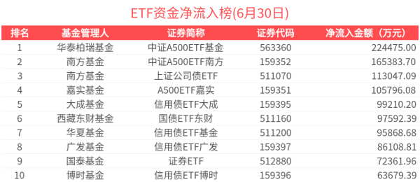 配资交易宝 ETF资金榜 | 信用债ETF大成(159395)资金加速流入，中证A500赛道重获关注-20250630
